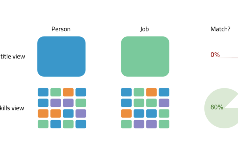 How generative AI makes skills-based recruitment inevitable How generative AI makes skills-based recruitment inevitable