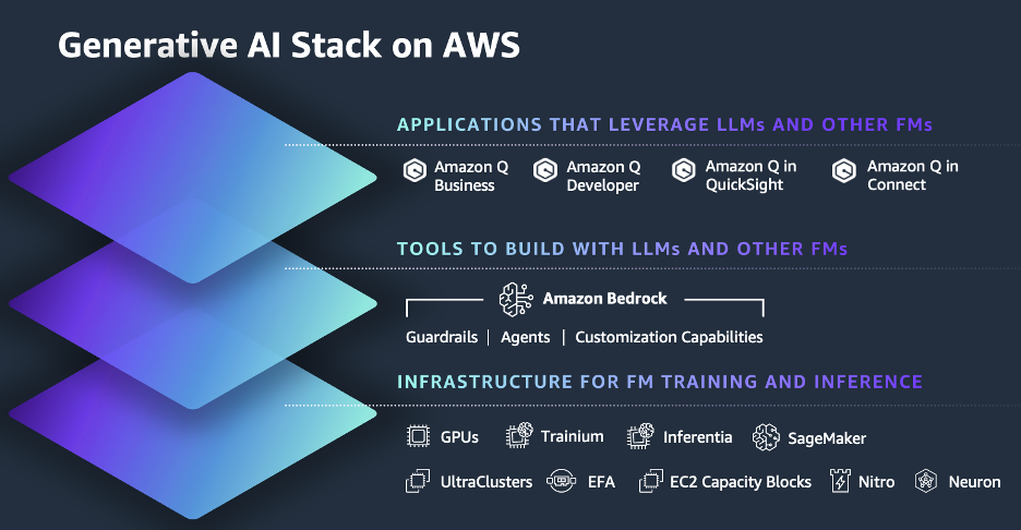 Generative AI Stack on AWS