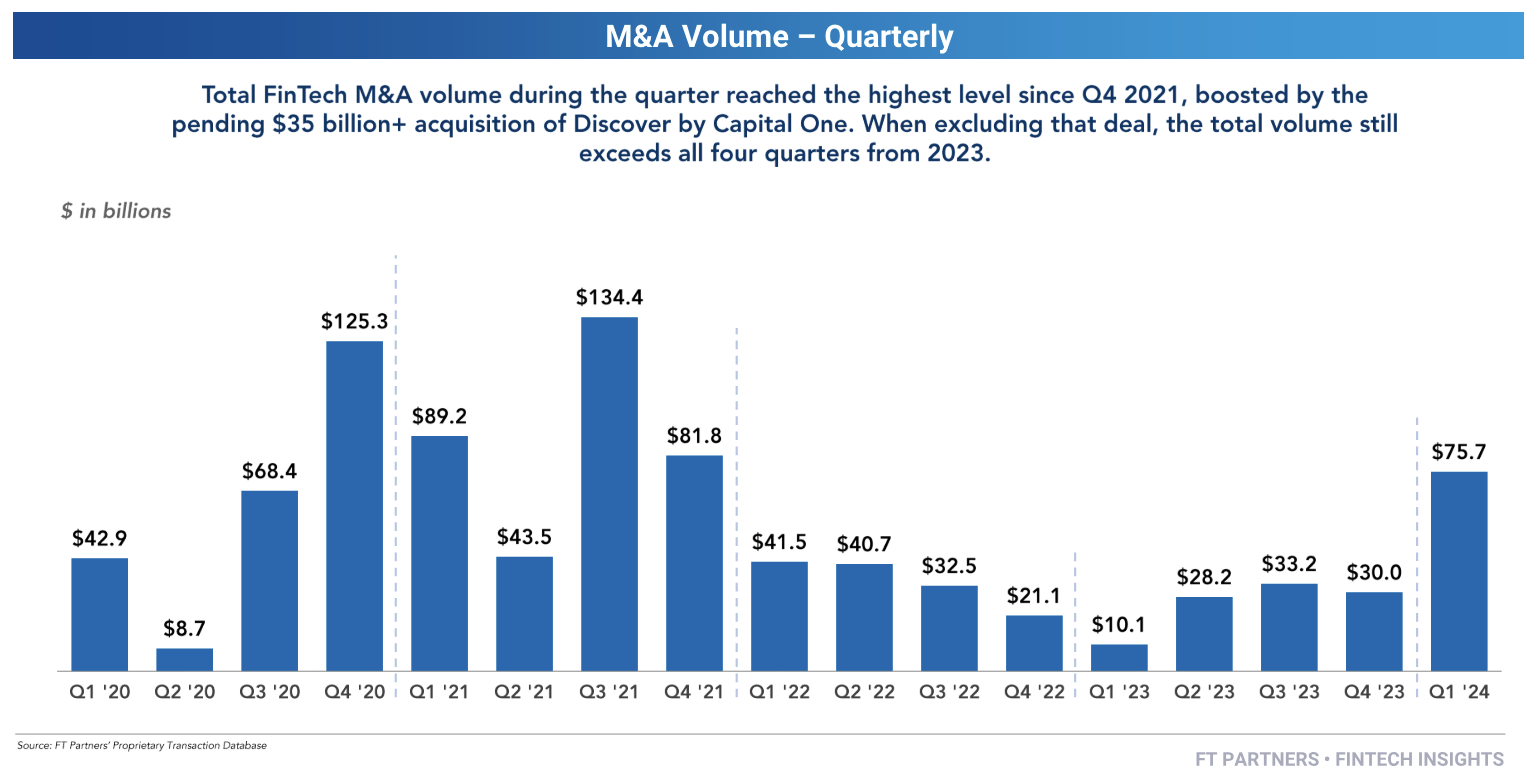 Global fintech M&A volume - quarterly, Source: Q1 2024 Quarterly Fintech Insights, Financial Technology Partners Research, Apr 2024