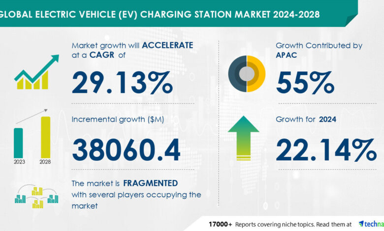 Electric Vehicle (EV) Charging Station Market size is set to grow by USD 38.06 billion from 2024-2028, Increasing number of M and A and strategic partnerships to boost the market growth, Technavio Electric Vehicle (EV) Charging Station Market size is set to grow by USD 38.06 billion from 2024-2028, Increasing number of M and A and strategic partnerships to boost the market growth, Technavio