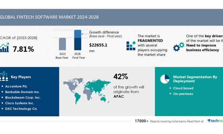 Fintech Software Market size is set to grow by USD 22.65 billion from 2024-2028, Need to improve business efficiency boost the market, Technavio Fintech Software Market size is set to grow by USD 22.65 billion from 2024-2028, Need to improve business efficiency boost the market, Technavio