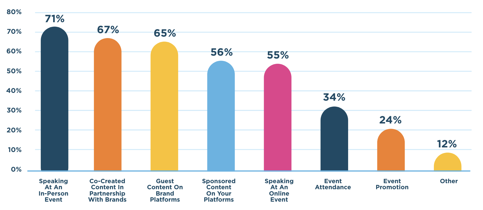 How influencers are planning for collaboration in 2024, Source: 2024 B2B Influencer Marketing Report, Onalytica