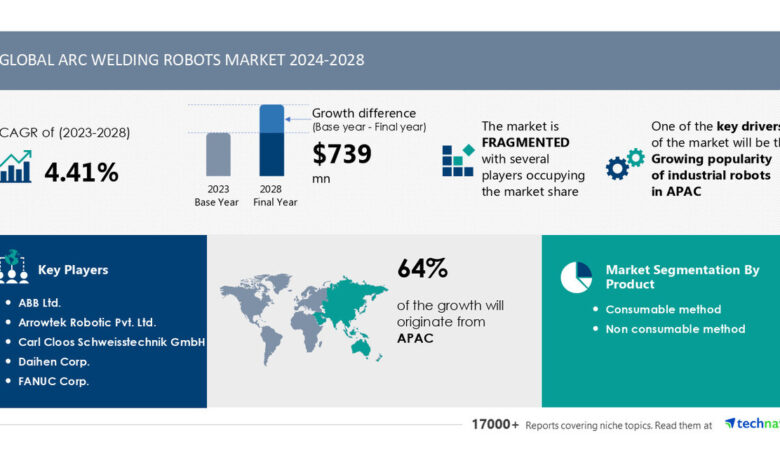 Arc Welding Robots Market size is set to grow by USD 739 million from 2024-2028, Growing popularity of industrial robots in APAC boost the market, Technavio Arc Welding Robots Market size is set to grow by USD 739 million from 2024-2028, Growing popularity of industrial robots in APAC boost the market, Technavio