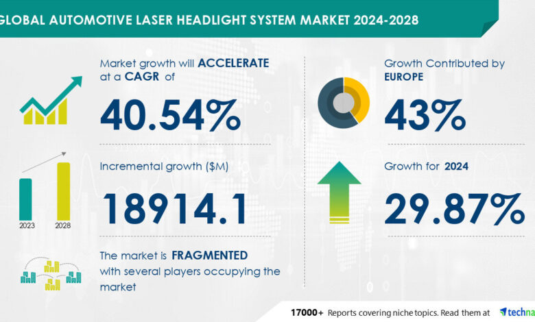 Automotive Laser Headlight System Market size is set to grow by USD 18.91 billion from 2024-2028, Incorporation of energy-efficient solutions in automobiles to boost the market growth, Technavio Automotive Laser Headlight System Market size is set to grow by USD 18.91 billion from 2024-2028, Incorporation of energy-efficient solutions in automobiles to boost the market growth, Technavio