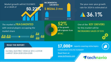 Electric Vehicle (EV) Motor Market size is set to grow by USD 80.26 billion from 2024-2028, Increasing sales of EVs to boost the market growth, Technavio