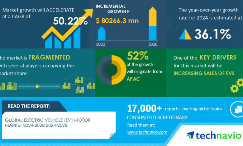 Electric Vehicle (EV) Motor Market size is set to grow by USD 80.26 billion from 2024-2028, Increasing sales of EVs to boost the market growth, Technavio Electric Vehicle (EV) Motor Market size is set to grow by USD 80.26 billion from 2024-2028, Increasing sales of EVs to boost the market growth, Technavio