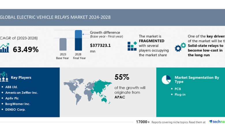 Electric Vehicle Relays Market size is set to grow by USD 377.32 billion from 2024-2028, Solid-state relays to become low-cost in the long run boost the market, Technavio Electric Vehicle Relays Market size is set to grow by USD 377.32 billion from 2024-2028, Solid-state relays to become low-cost in the long run boost the market, Technavio
