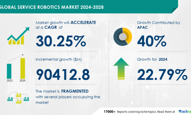 Service Robotics Market size is set to grow by USD 90.41 billion from 2024-2028, Growing demand for robotic automation processes to boost the market growth, Technavio Service Robotics Market size is set to grow by USD 90.41 billion from 2024-2028, Growing demand for robotic automation processes to boost the market growth, Technavio