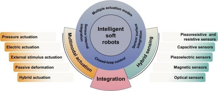 Integrating Sensing and Actuation Technologies within Soft Robots Integrating Sensing and Actuation Technologies within Soft Robots