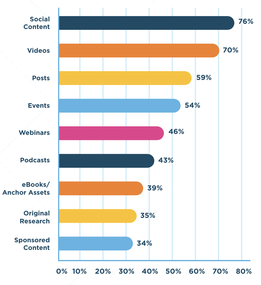 Influencer marketing tactics for 2024, Source: 2024 B2B Influencer Marketing Report, Onalytica