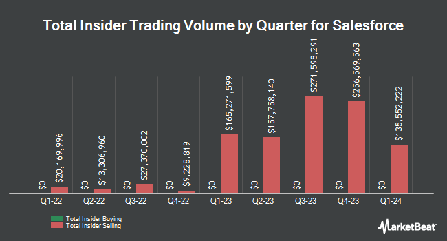 Insider Buying and Selling by Quarter for Salesforce (NYSE:CRM)