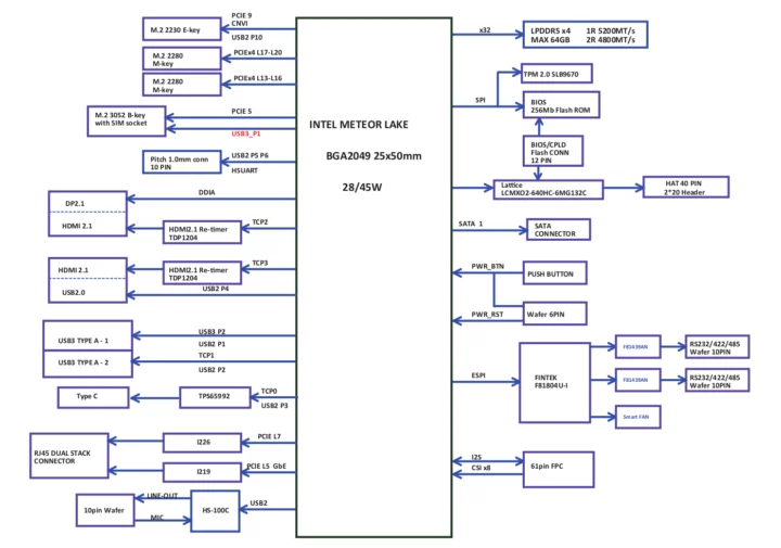 Intel Meteor Lake SBC block diagram