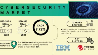 Cybersecurity Market Regional Analysis | Evaluating