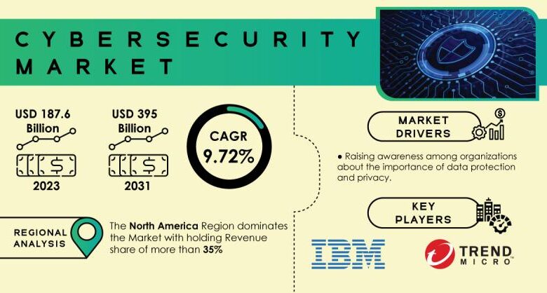Cybersecurity Market Regional Analysis | Evaluating Cybersecurity Market Regional Analysis | Evaluating