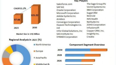 Customer Relationship Management Market Projected to Reach USD