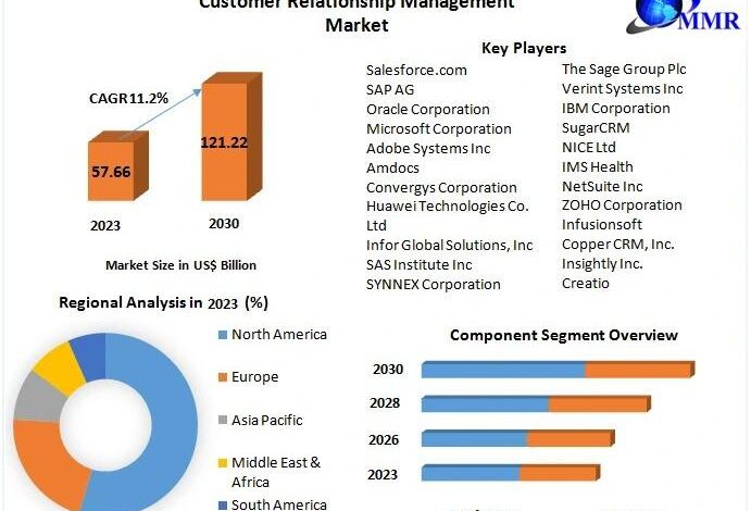 Customer Relationship Management Market Projected to Reach USD Customer Relationship Management Market Projected to Reach USD