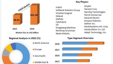 Service Robotics Market Growth Analysis, Regional Trends