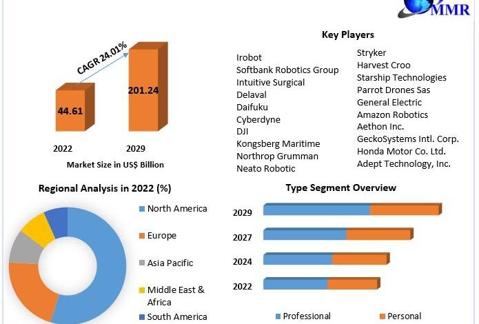 Service Robotics Market Growth Analysis, Regional Trends Service Robotics Market Growth Analysis, Regional Trends