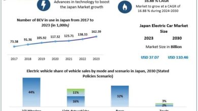 Japan Electric Car Market Projected Touch Approximately USD