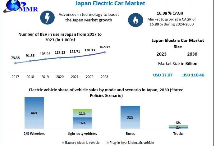 Japan Electric Car Market Projected Touch Approximately USD Japan Electric Car Market Projected Touch Approximately USD