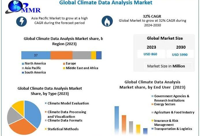 Climate Data Analysis Market are expected to increase Climate Data Analysis Market are expected to increase