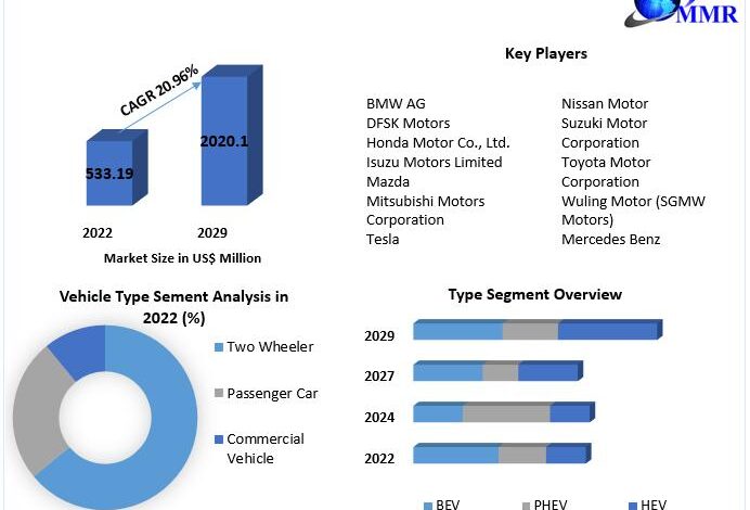 Indonesia Electric Vehicle Market Valued at US$ 533.19 Mn. Indonesia Electric Vehicle Market Valued at US$ 533.19 Mn.