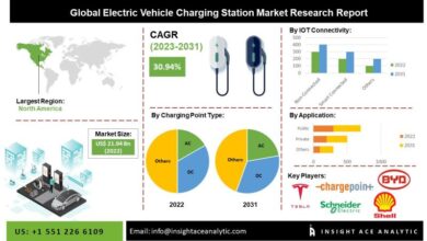 Electric Vehicle Charging Station Market Expanding ,Powering