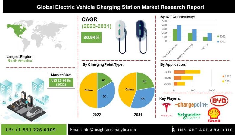 Electric Vehicle Charging Station Market Expanding ,Powering Electric Vehicle Charging Station Market Expanding ,Powering