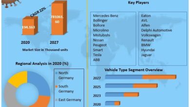 German Electric Vehicle Market Reveals Growth Factors