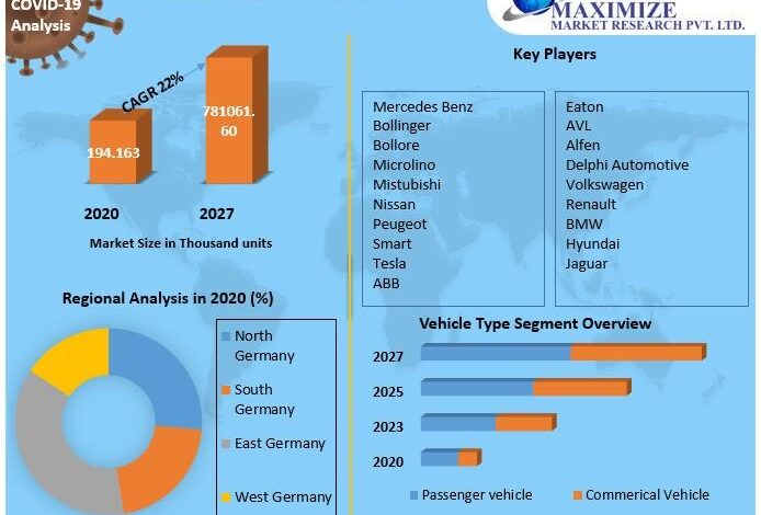 German Electric Vehicle Market Reveals Growth Factors German Electric Vehicle Market Reveals Growth Factors