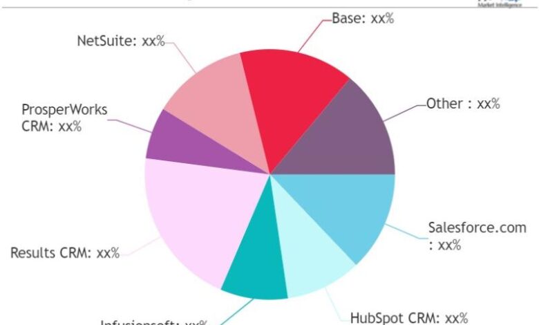 Restaurant CRM Market Touching New Development Level | Restaurant CRM Market Touching New Development Level |