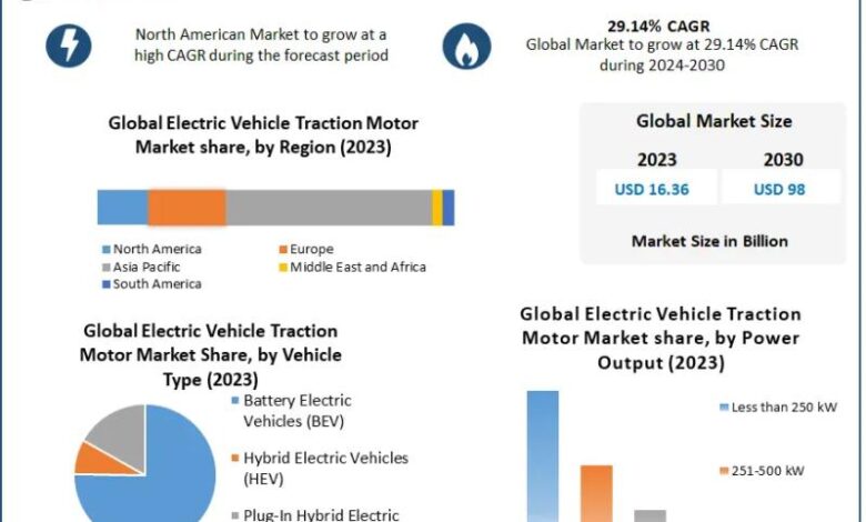 Electric Vehicle Traction Motor Market Future Growth, Electric Vehicle Traction Motor Market Future Growth,
