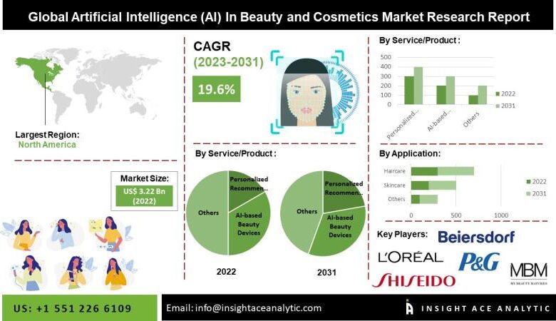 Artificial Intelligence (AI) In Beauty and Cosmetics Market Artificial Intelligence (AI) In Beauty and Cosmetics Market