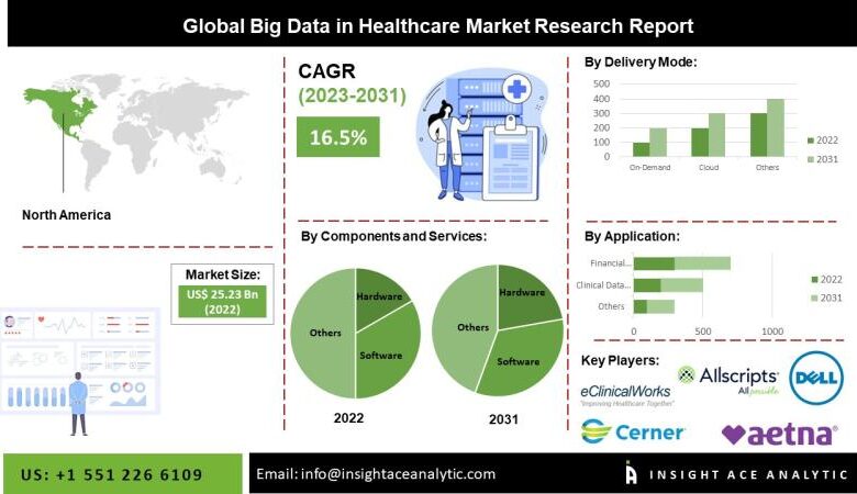 Big Data in Healthcare Market Beyond Diagnosis: Empowering Big Data in Healthcare Market Beyond Diagnosis: Empowering