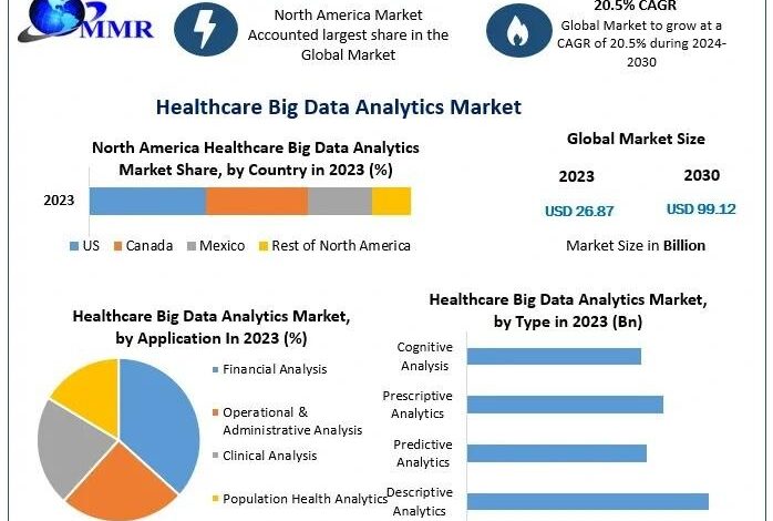 Healthcare Big Data Analytics Market Huge Demand, High Growth Healthcare Big Data Analytics Market Huge Demand, High Growth