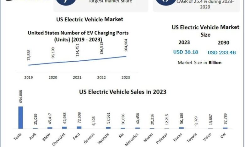 US Electric Vehicle Market Research Covers, Future Trend, US Electric Vehicle Market Research Covers, Future Trend,