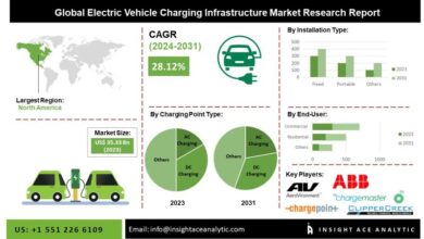 Electric Vehicle Charging Infrastructure Market Report Latest