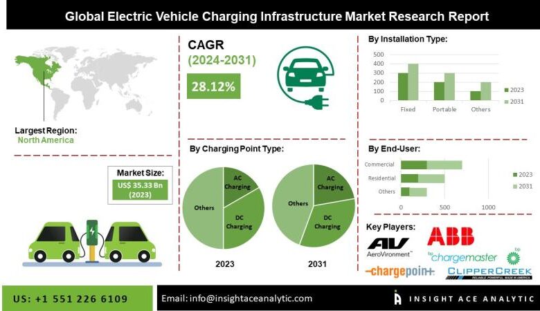Electric Vehicle Charging Infrastructure Market Report Latest Electric Vehicle Charging Infrastructure Market Report Latest