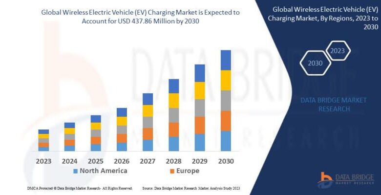 Wireless Electric Vehicle (EV) Charging Market to Exhibit Wireless Electric Vehicle (EV) Charging Market to Exhibit