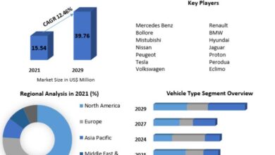 Malaysia Electric Vehicle Market Overview, Key Players,