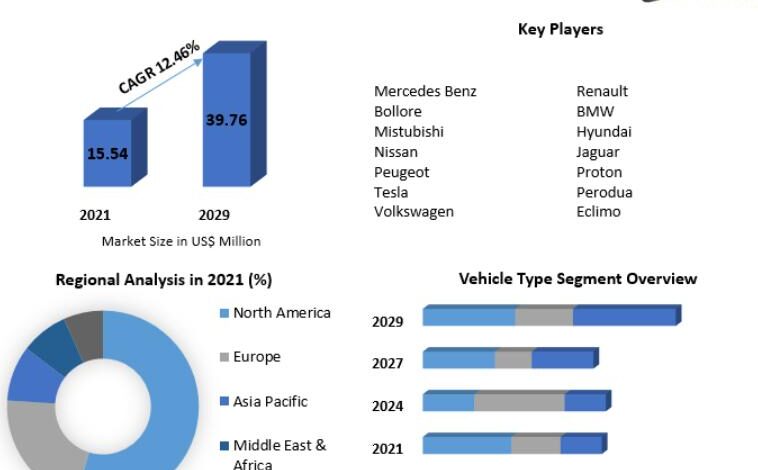 Malaysia Electric Vehicle Market Overview, Key Players, Malaysia Electric Vehicle Market Overview, Key Players,