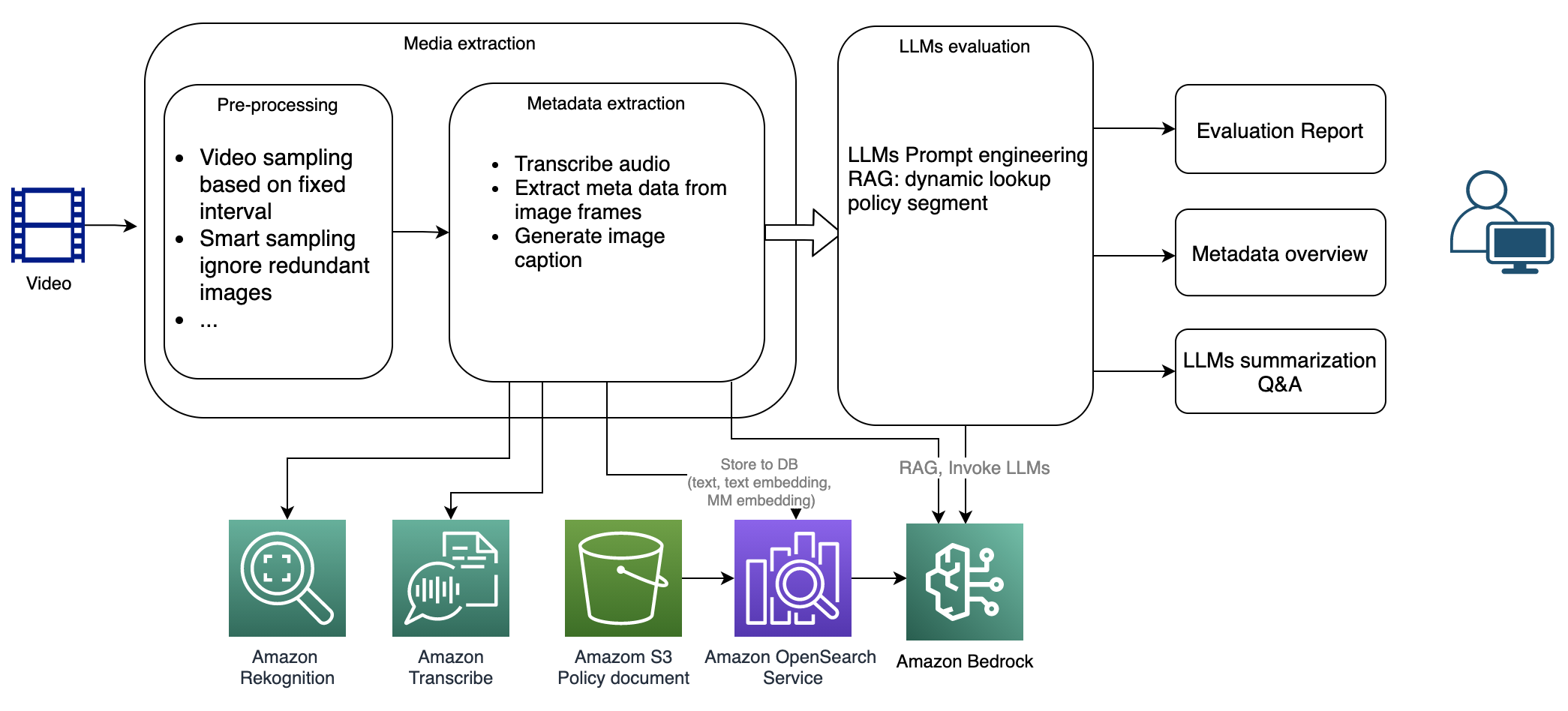 Overall workflow diagram