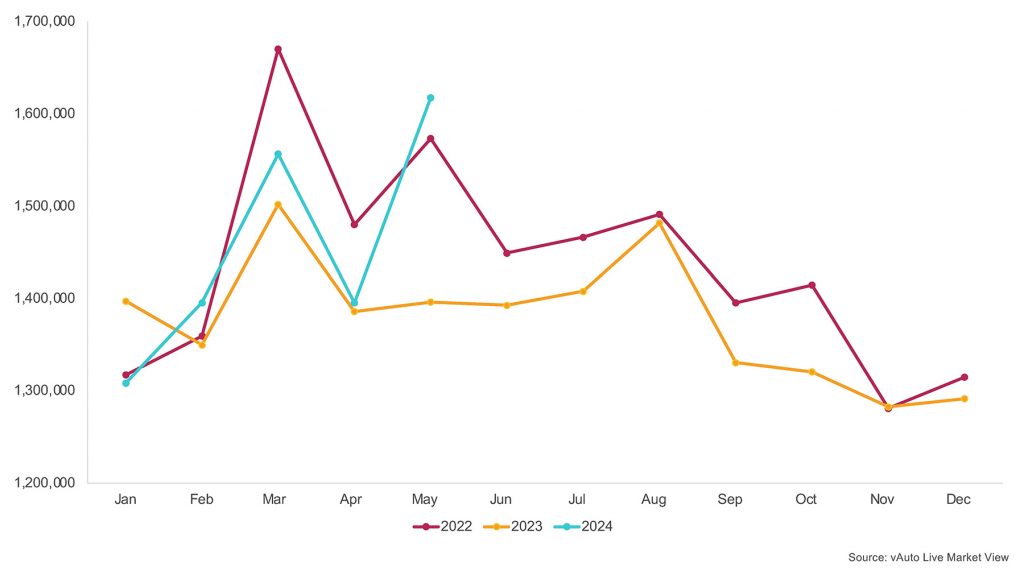 May 2024 Monthly Used Vehicle Retail Sales Volume