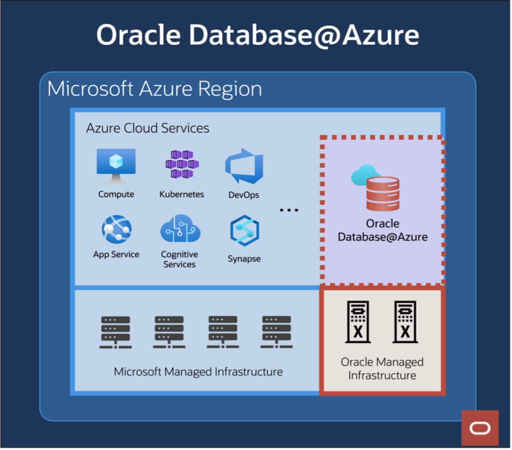 Image depicts Oracle Database@Azure