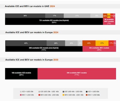 According to PwC, more than 90 per cent of all models offered by dealers in the UAE are internal combustion engine (ICE) vehicles.
