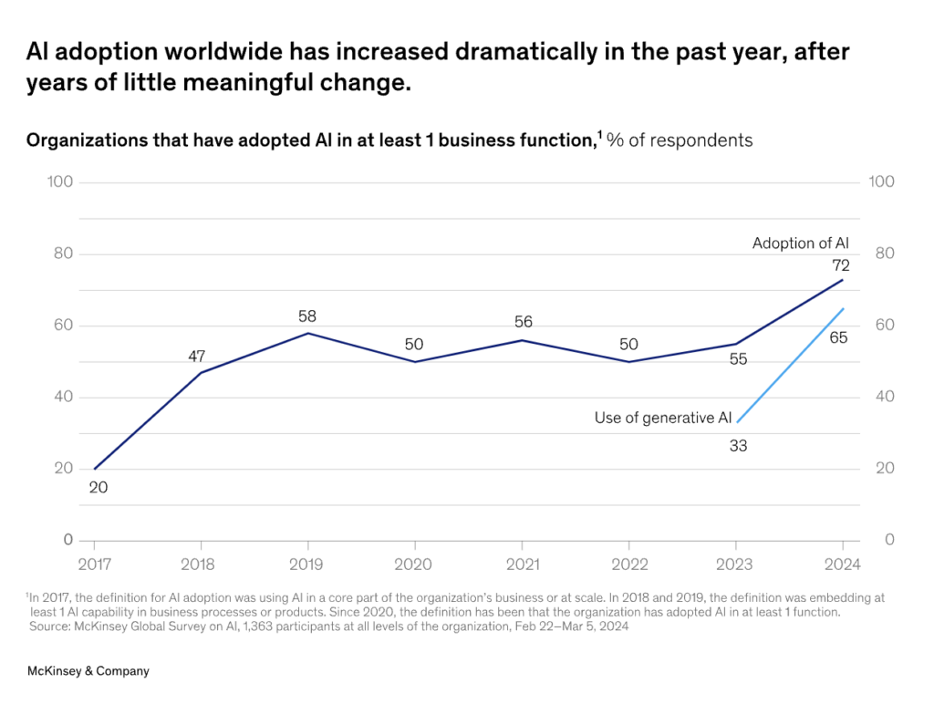 Organizations-that-have-adopted-AI-in-at-least-one-business-function-Source-McKinsey-and-Company-May-2024