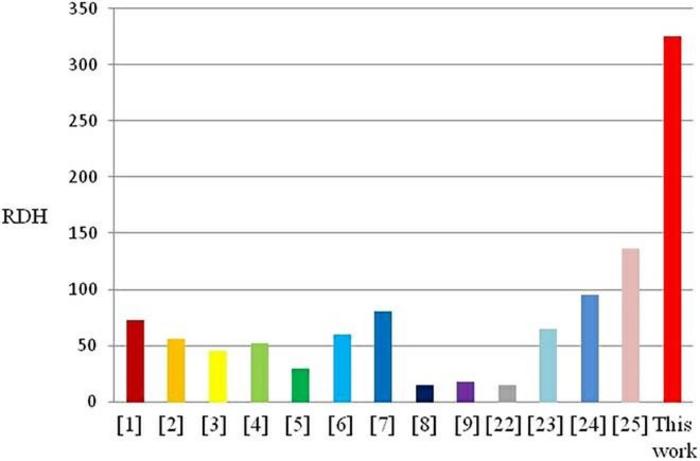 Comparison of rotation ratios RDH of the twisting actuators.