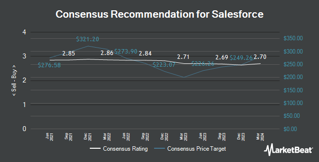 Analyst Recommendations for Salesforce (NYSE:CRM)