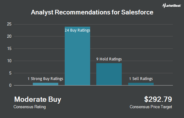 Analyst Recommendations for Salesforce (NYSE:CRM)