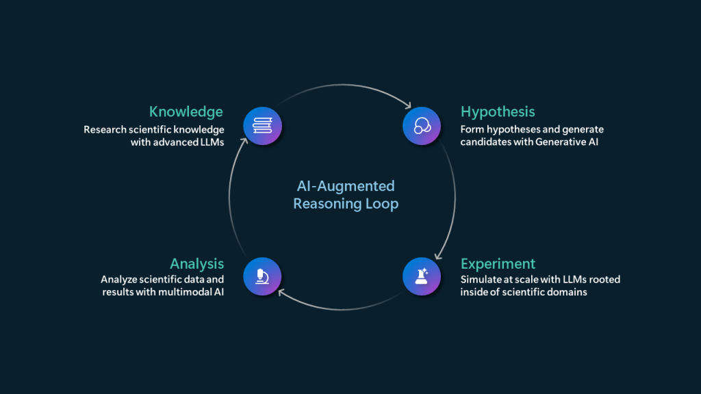 A reasoning loop of AI processes